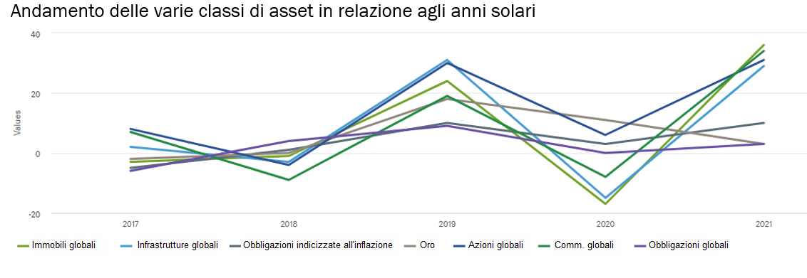 Titoli 2025 azionari 2020