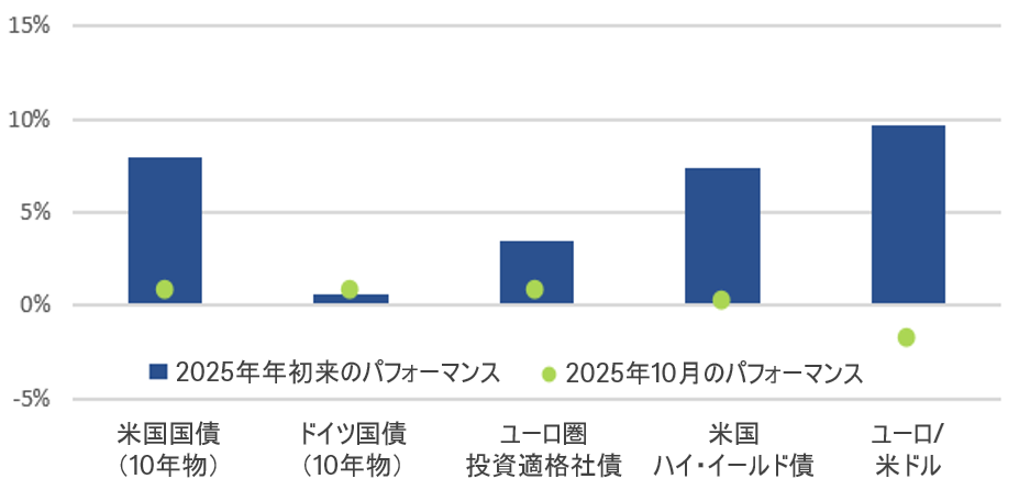202511_market_outlook_chart_bond