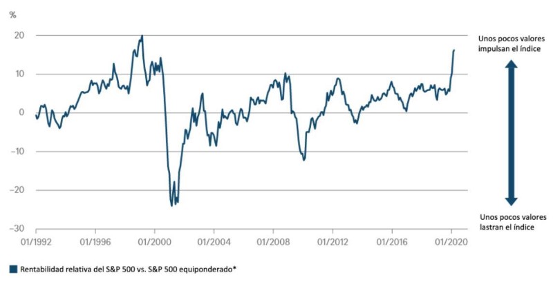 La excepcional resistencia de las empresas más fuertes del S&P 500