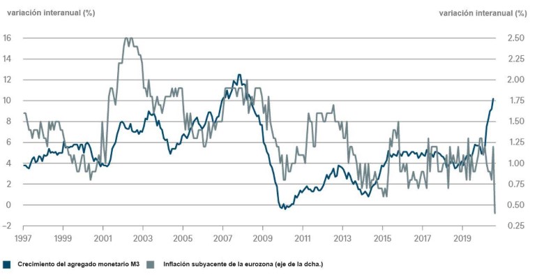 GRÁFICO DE LA SEMANA DE DWS: La masa monetaria aumenta, pero las tasas de inflación no