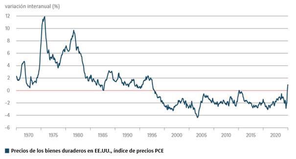 ¿Primeros indicios de inflación?