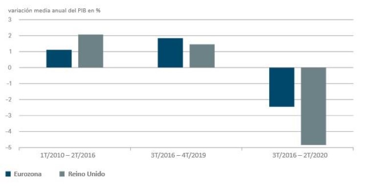 Gráfico de la semana de DWS: Reino Unido, de líder a rezagado