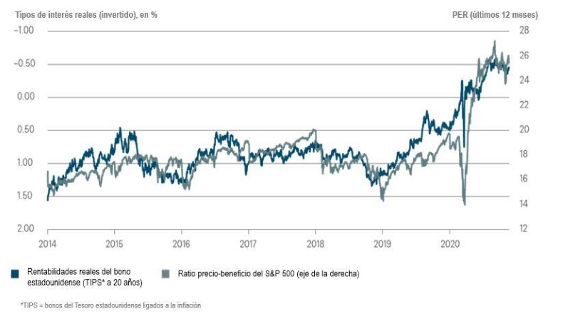 Las acciones dependen de que los tipos de interés sigan bajos