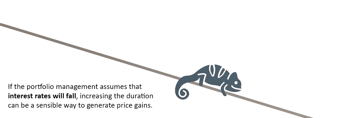 A stylised chameleon climbs down a sloping surface. When interest rates fall, the duration increases in order to generate price gains.