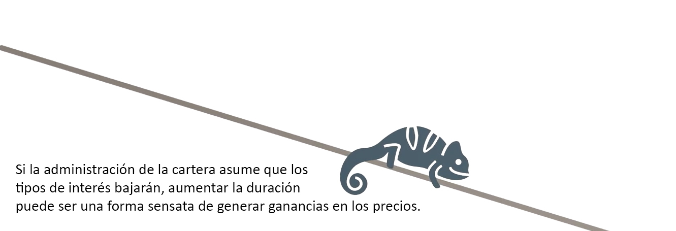 Un camaleón estilizado desciende por una superficie inclinada. Si bajan los tipos de interés, aumenta la duración para generar ganancias de capital.
