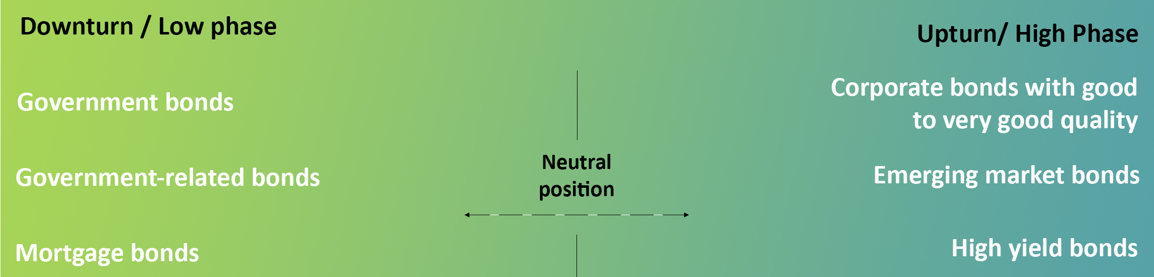 The image shows schematically which types of bonds are increasingly included in the DWS Eurozone Bonds Flexible portfolio in which market phase.