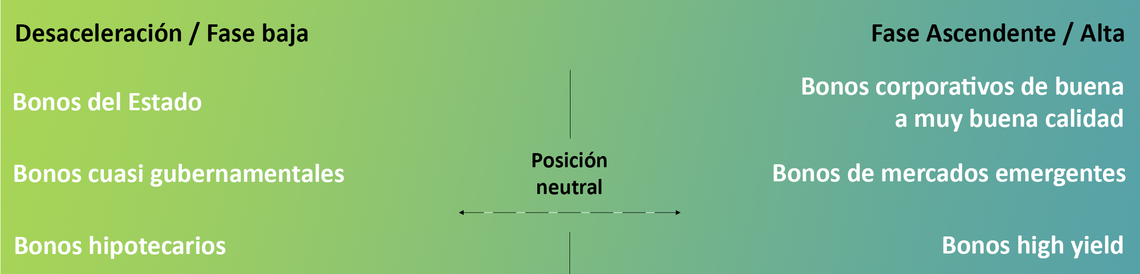La imagen muestra de forma esquemática qué tipos de bonos se incorporan con mayor frecuencia a la cartera del DWS Eurozone Bonds Flexible en cada fase del mercado.