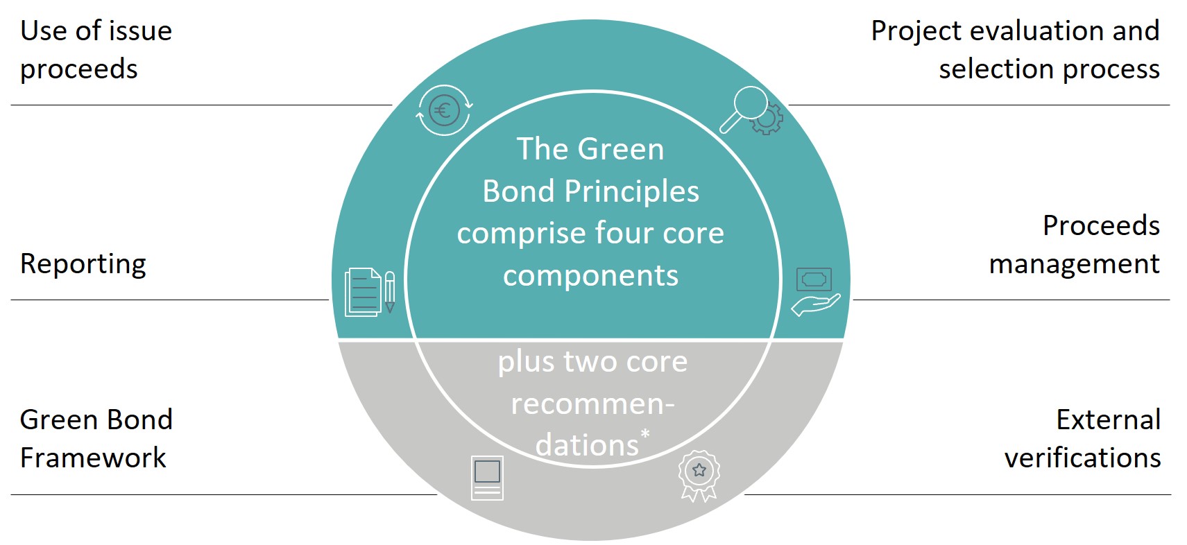 Schematic representation of the guidelines for green bonds