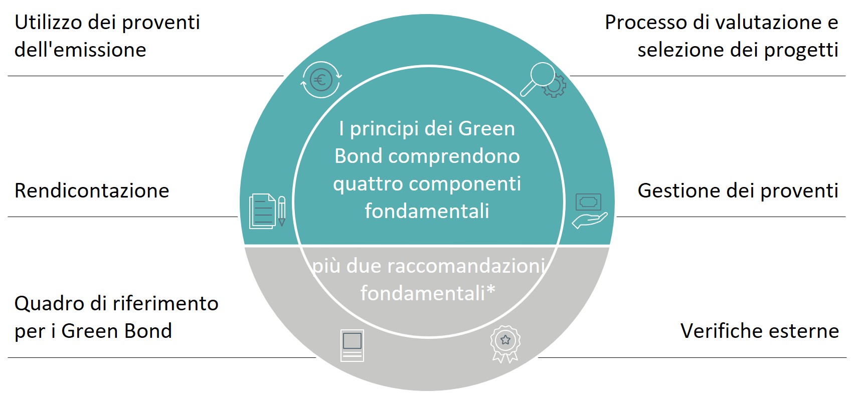 Rappresentazione schematica delle linee guida per i green bond