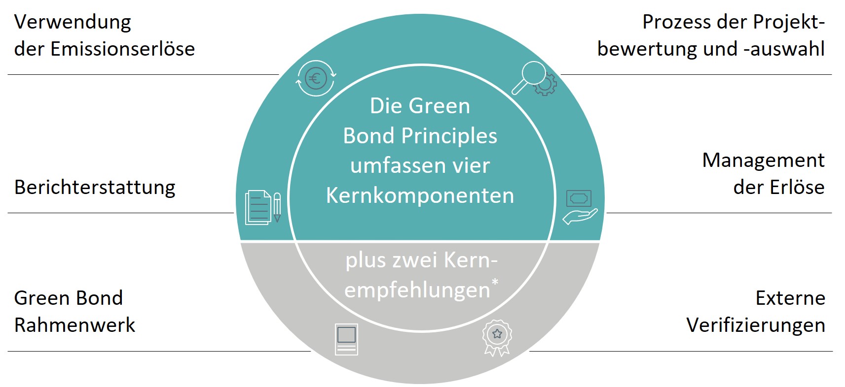 Durchblick im Green-Bonds-Angebot Schematische Darstellung der Leitlinien für Green Bonds