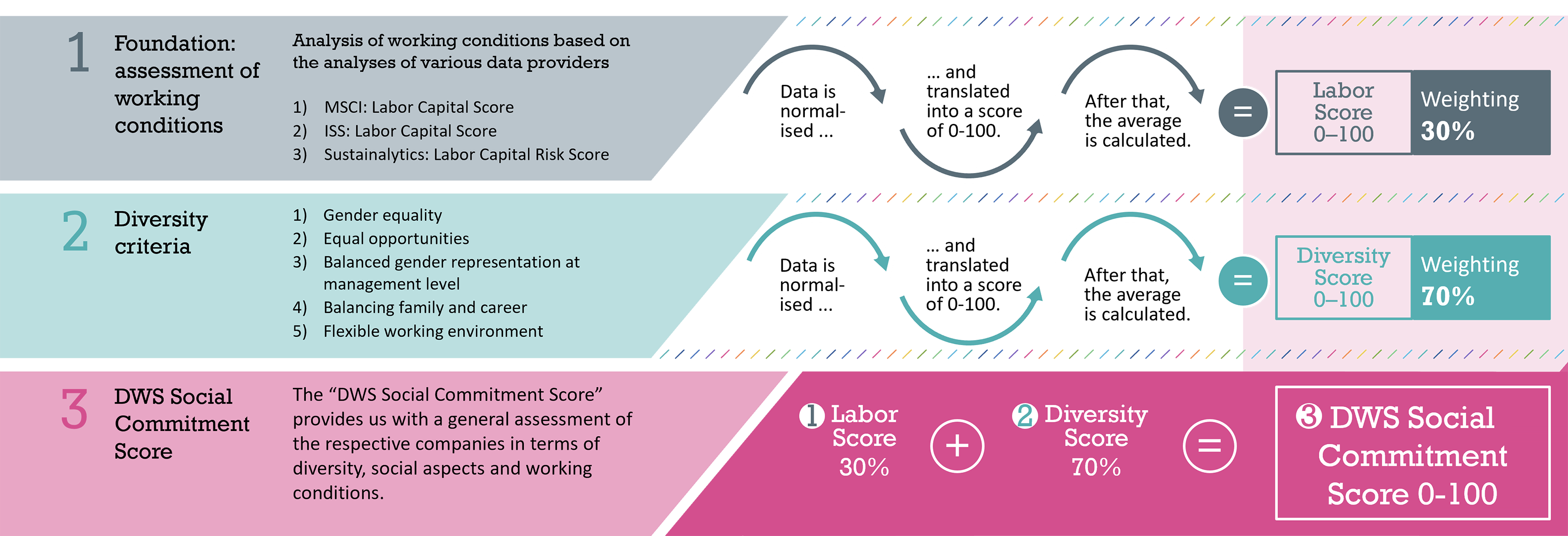 DWS Invest ESG Women for Women - Social Commitment Score - EN.png