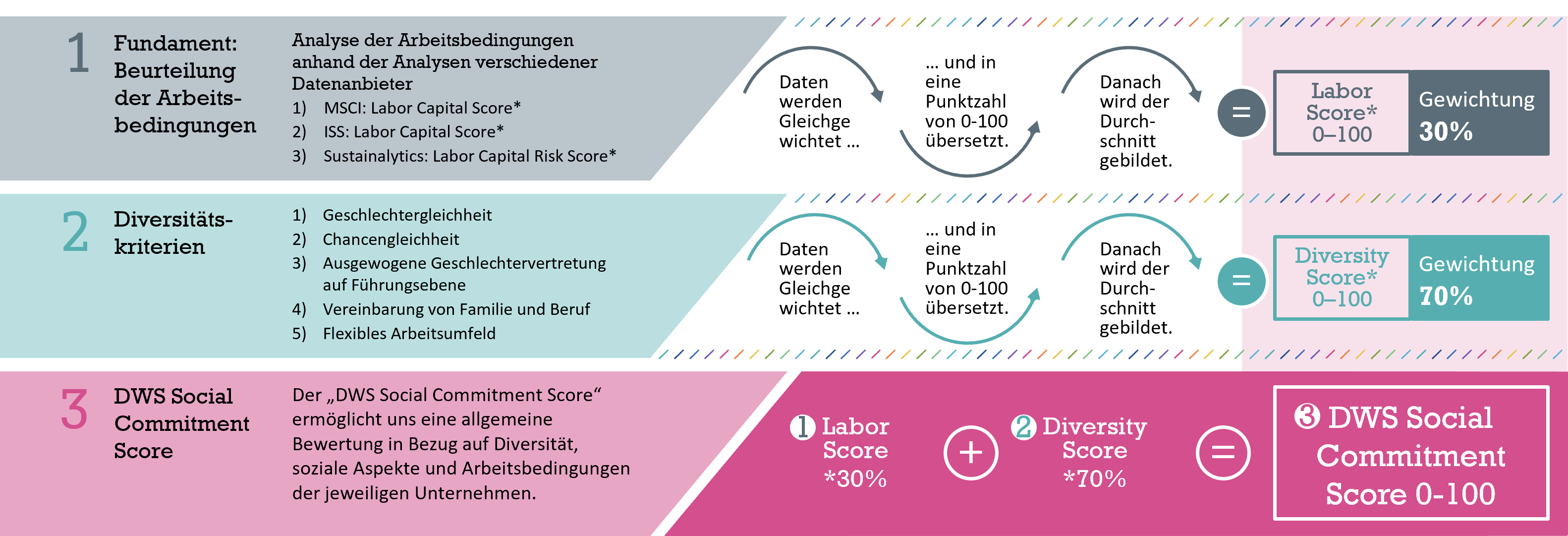 DWS Invest ESG Women For Women - Social Commitment Score.png