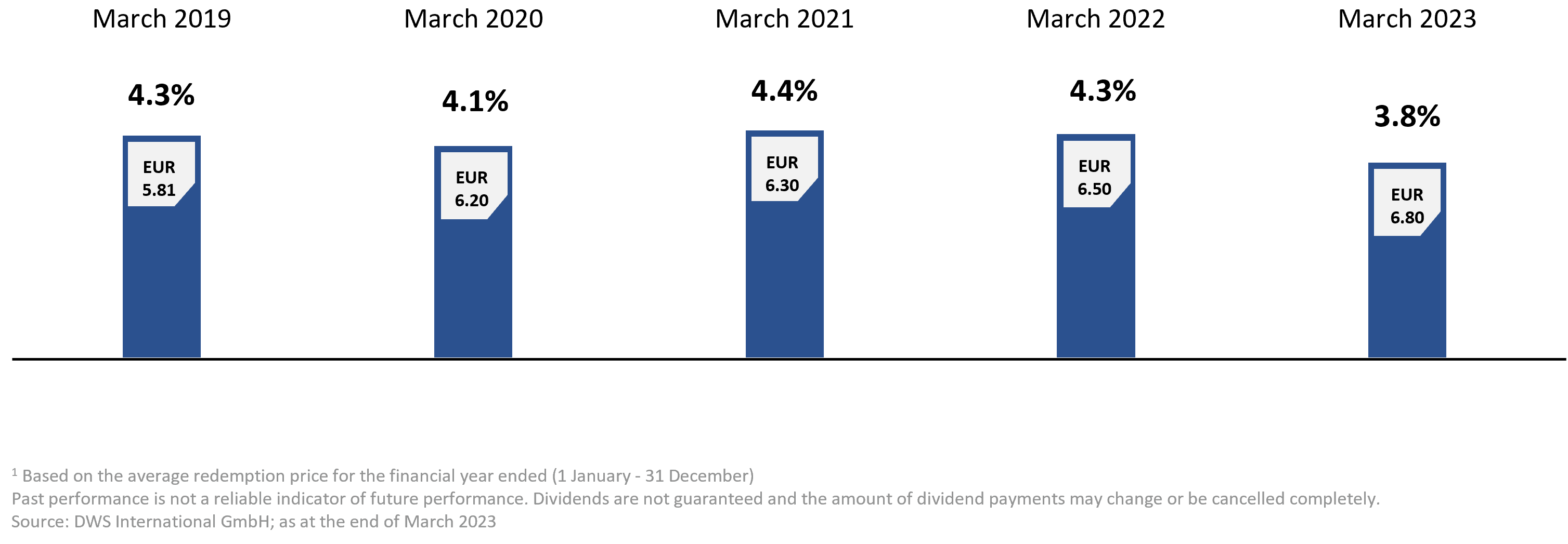 Chart - Ausschüttungen EN.png