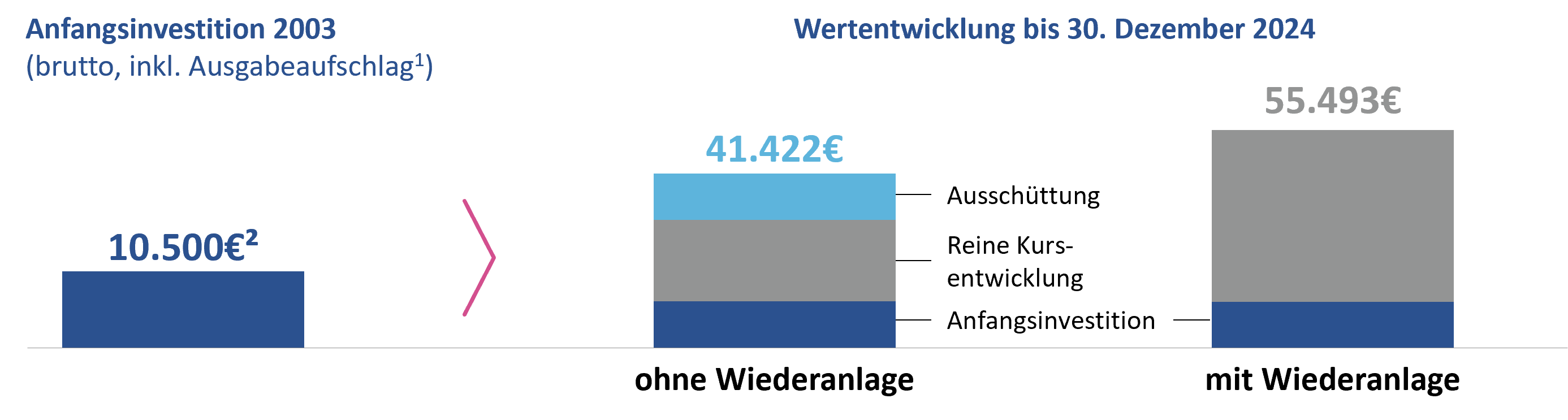 Dws Garant Top Dividende 2025