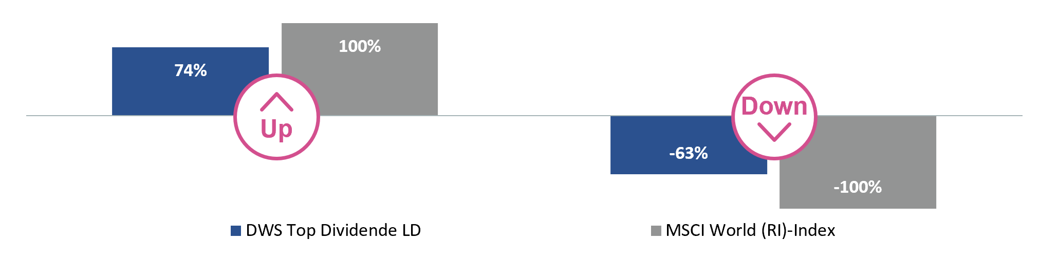 Dws Garant Top Dividende 2025
