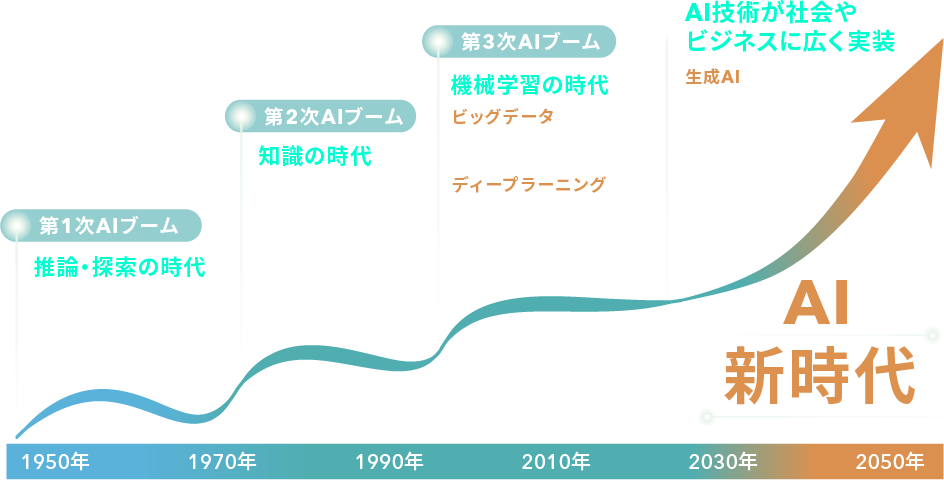 AI の発展を示す年表図