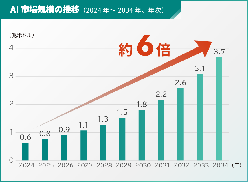 AI市場規模の推移(2024年~2034年、年次)