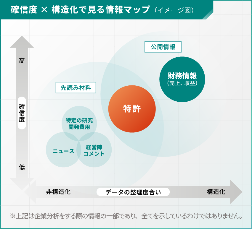 確信度 × 構造化で見る情報マップ(イメージ図)
