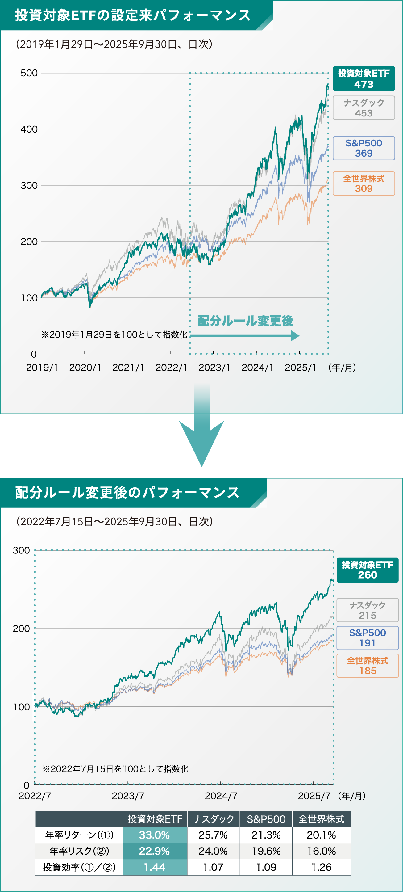 楽天証券【特集】DWS AIニューリーダーズ株式ファンド | DWS