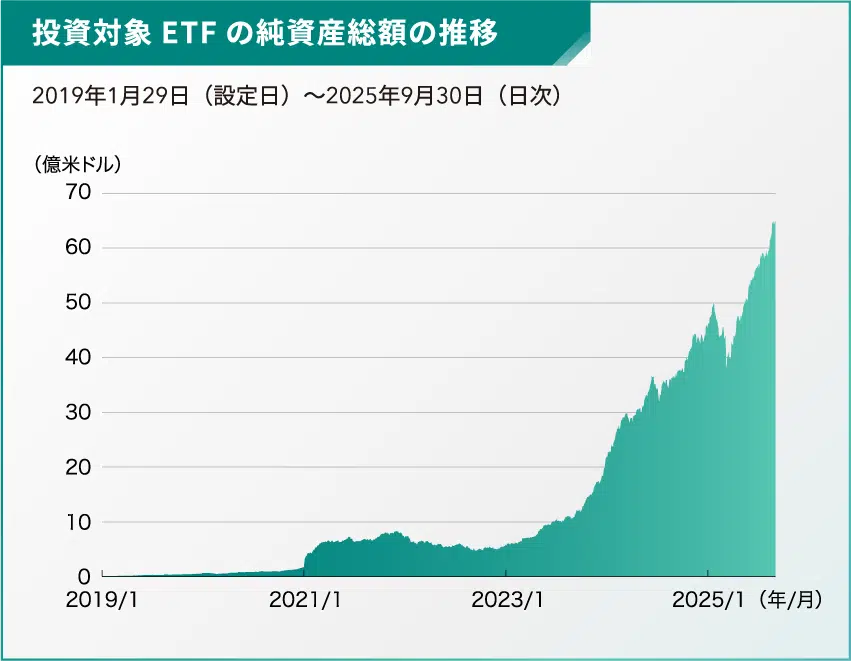 投資対象ETFの純資産総額の推移