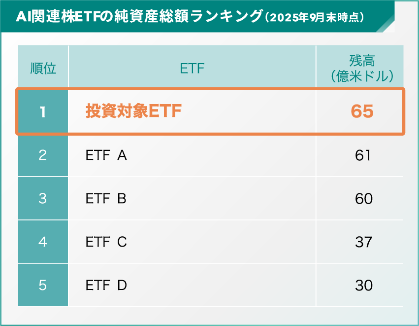AI関連株ETFの純資産総額ランキング(2025年9月末時点)