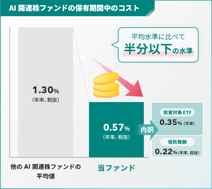 AI関連株ファンドの保有期間中のコスト