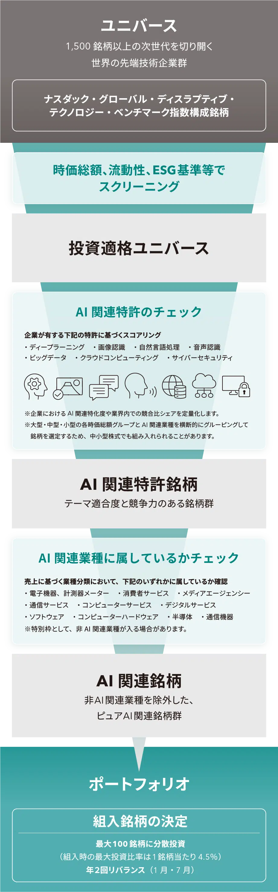 ポートフォリオ構築のイメージ