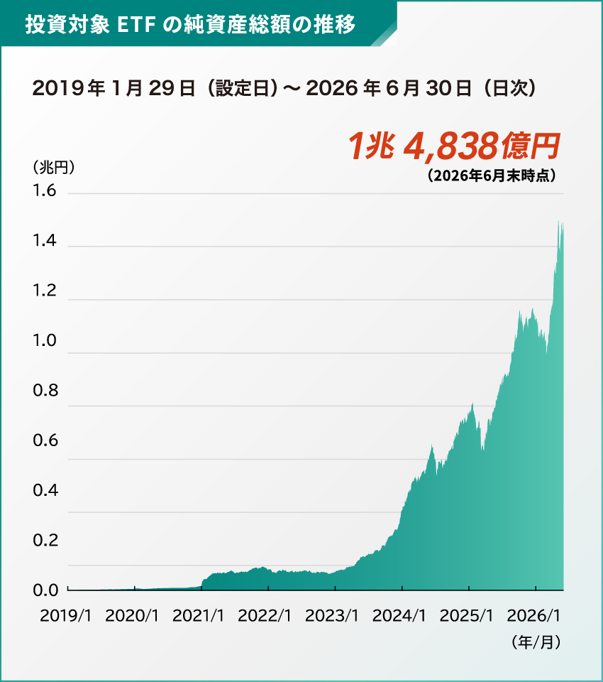 投資対象ETFの純資産総額の推移