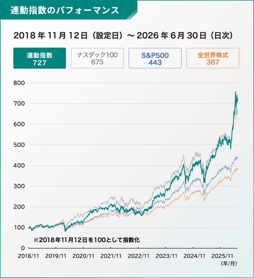 連動指数のパフォーマンス