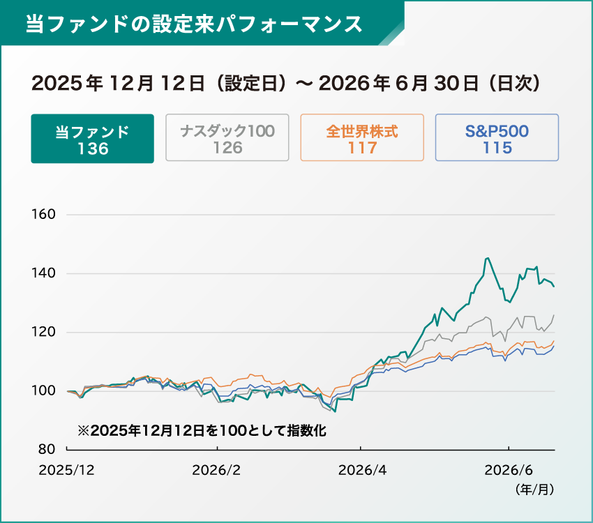 当ファンドの設定来パフォーマンス