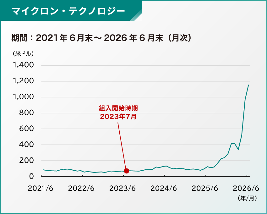 組入開始時期：マイクロン・テクノロジー