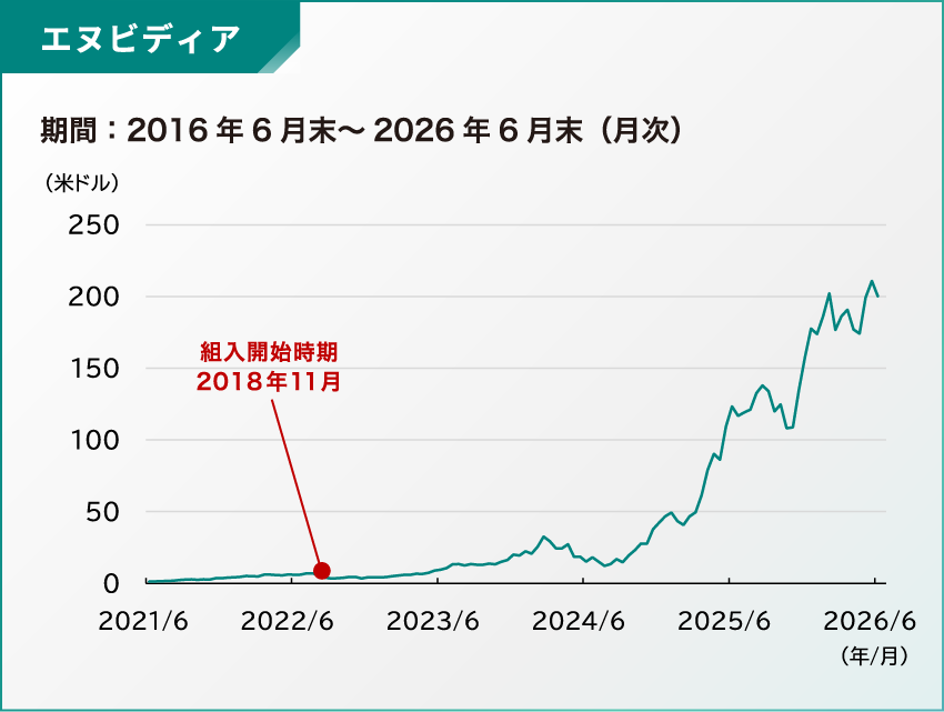 組入開始時期:エヌビディア