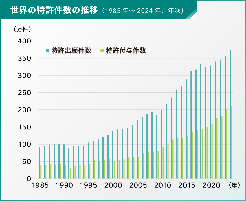 世界の特許件数の推移(1985年~2024年、年次)