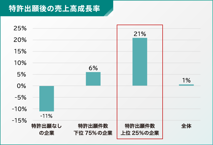 特許出願後の売上高成長率