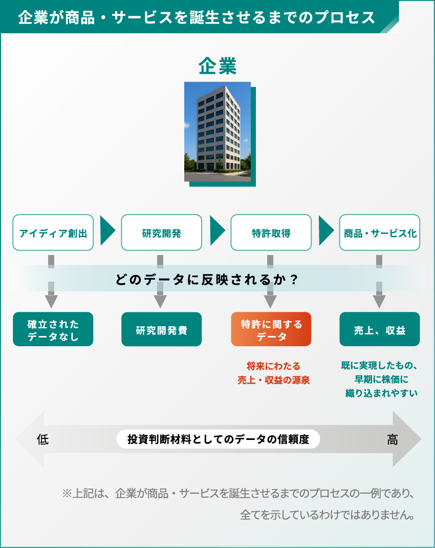 企業が商品・サービスを誕生させるまでのプロセス