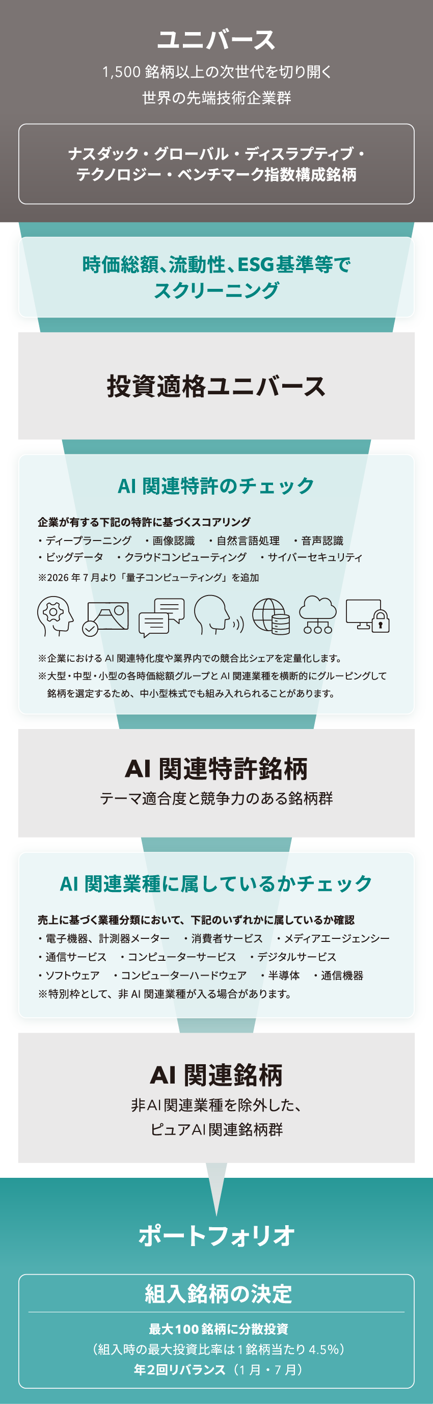 ポートフォリオ構築のイメージ