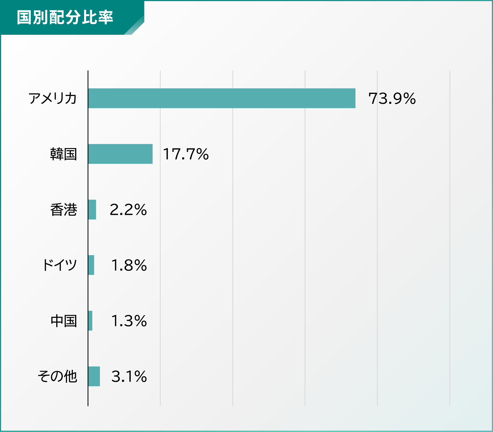 国別配分比率