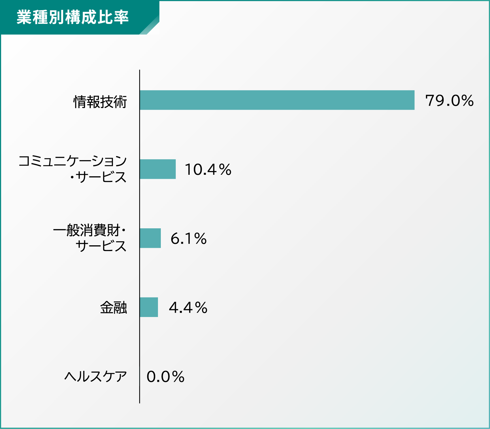 業種別構成比率
