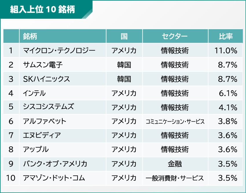 組入上位10銘柄
