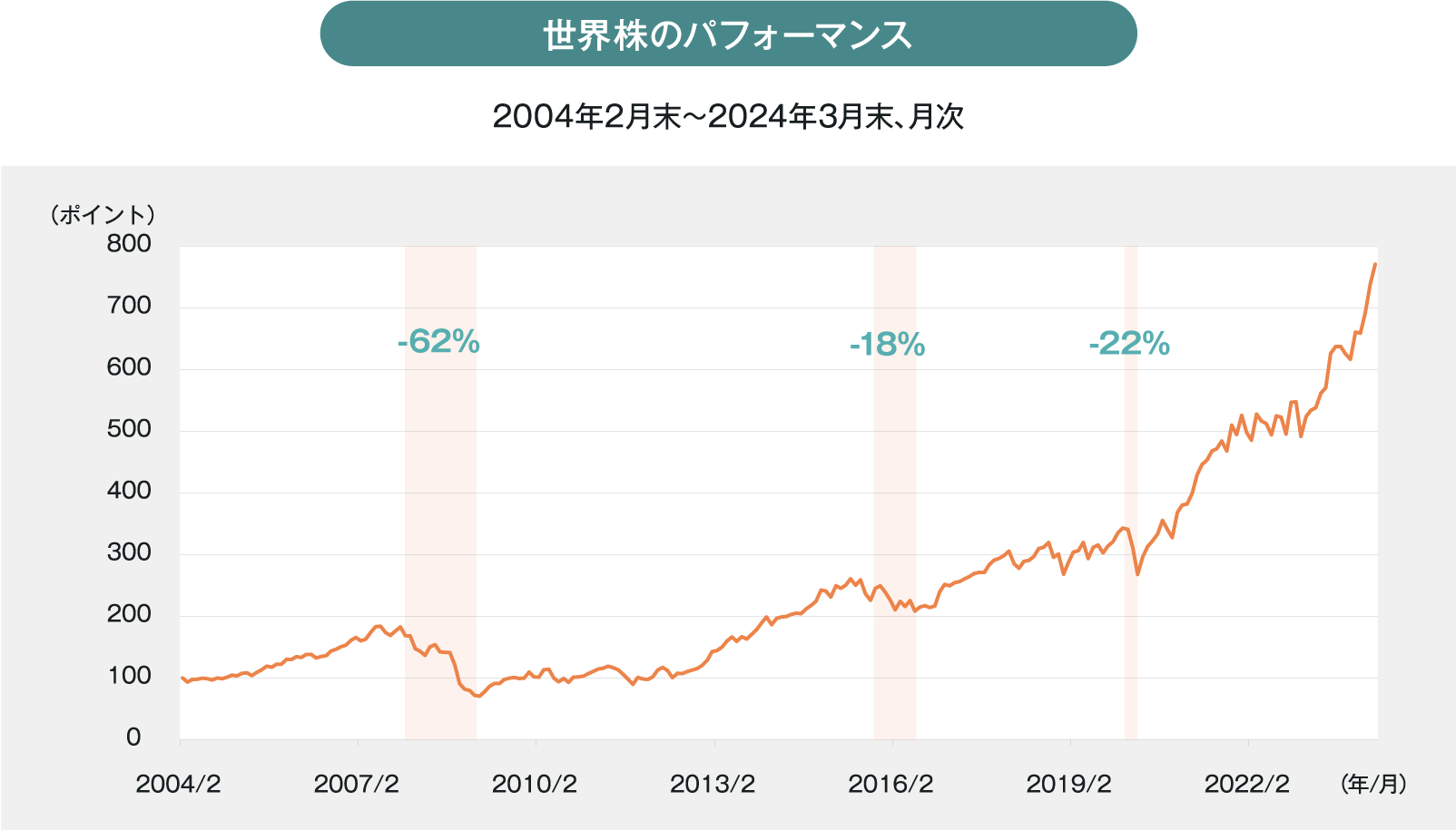 世界株のパフォーマンス