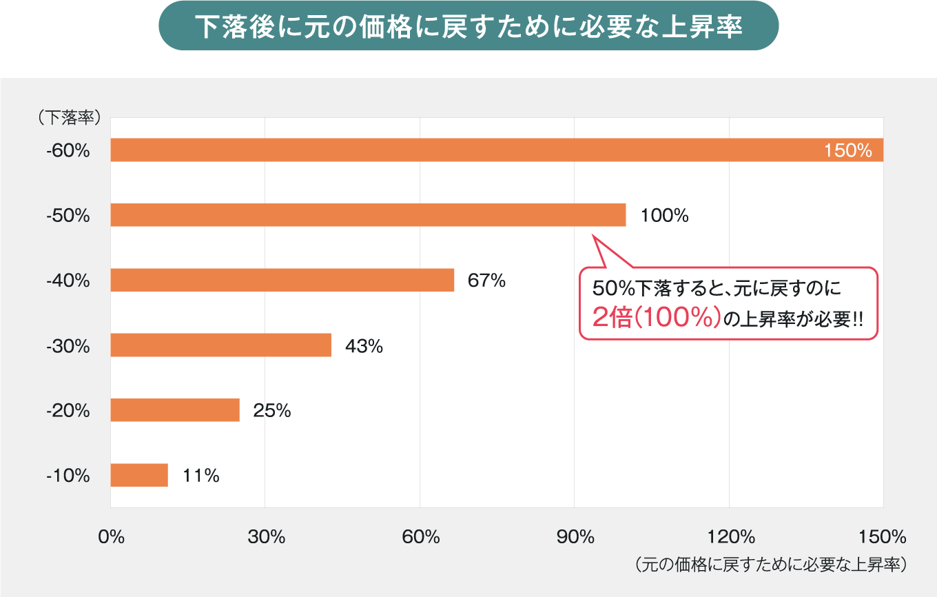 下落後に元の価格に戻すために必要な上昇率