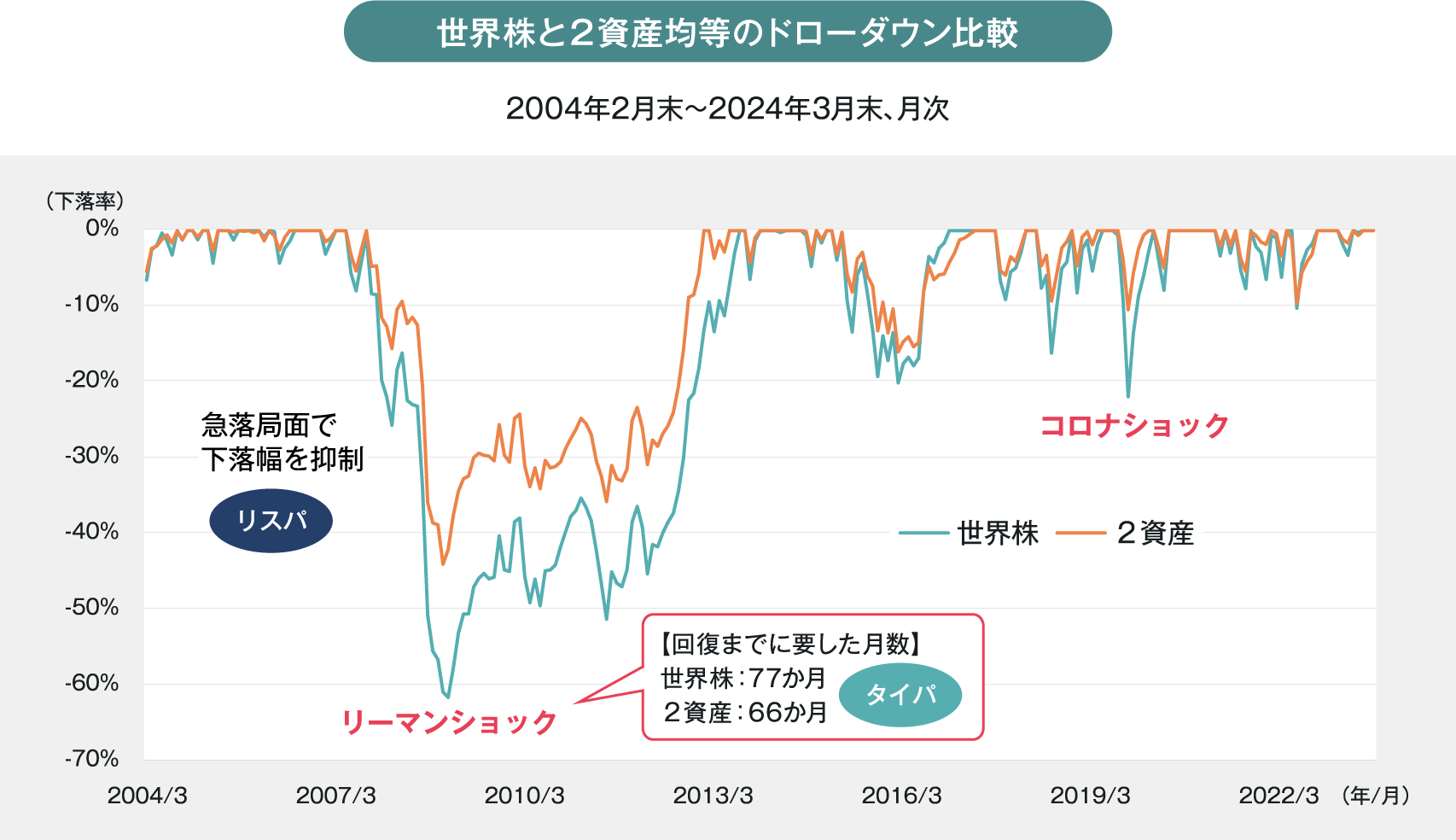 世界株と2資産均等のドローダウン比較
