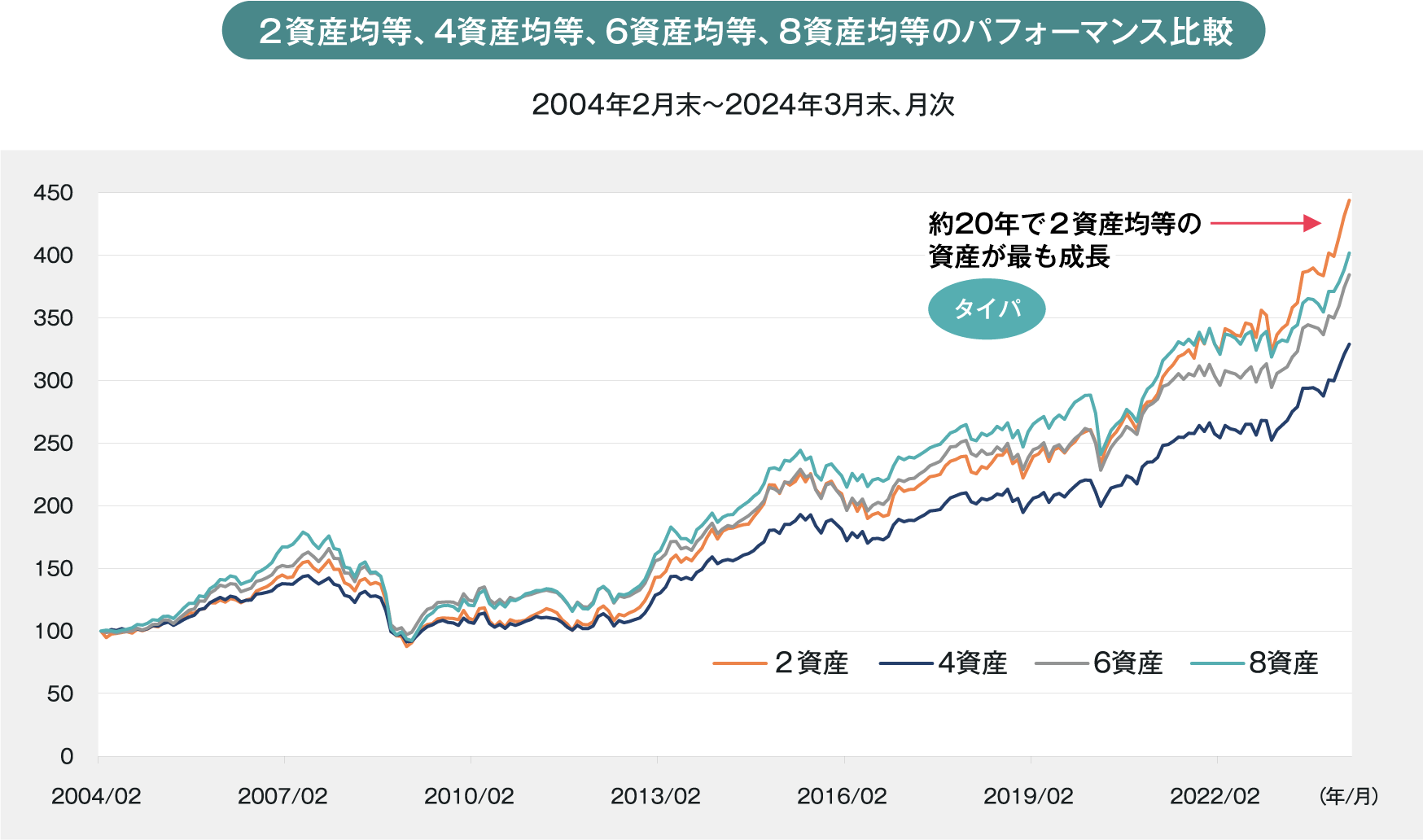 2資産均等、4資産均等、6資産均等、8資産均等のパフォーマンス比較
