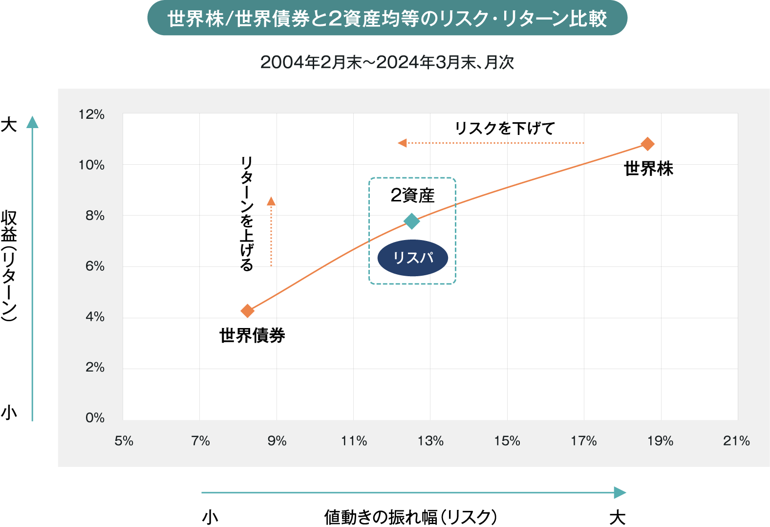 世界株/世界債券と2資産均等のリスク・リターン比較