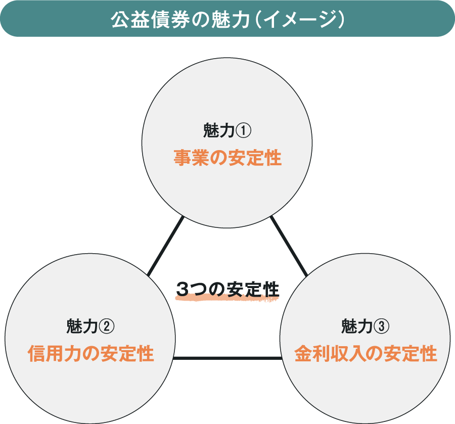 公益債券の魅力(イメージ)