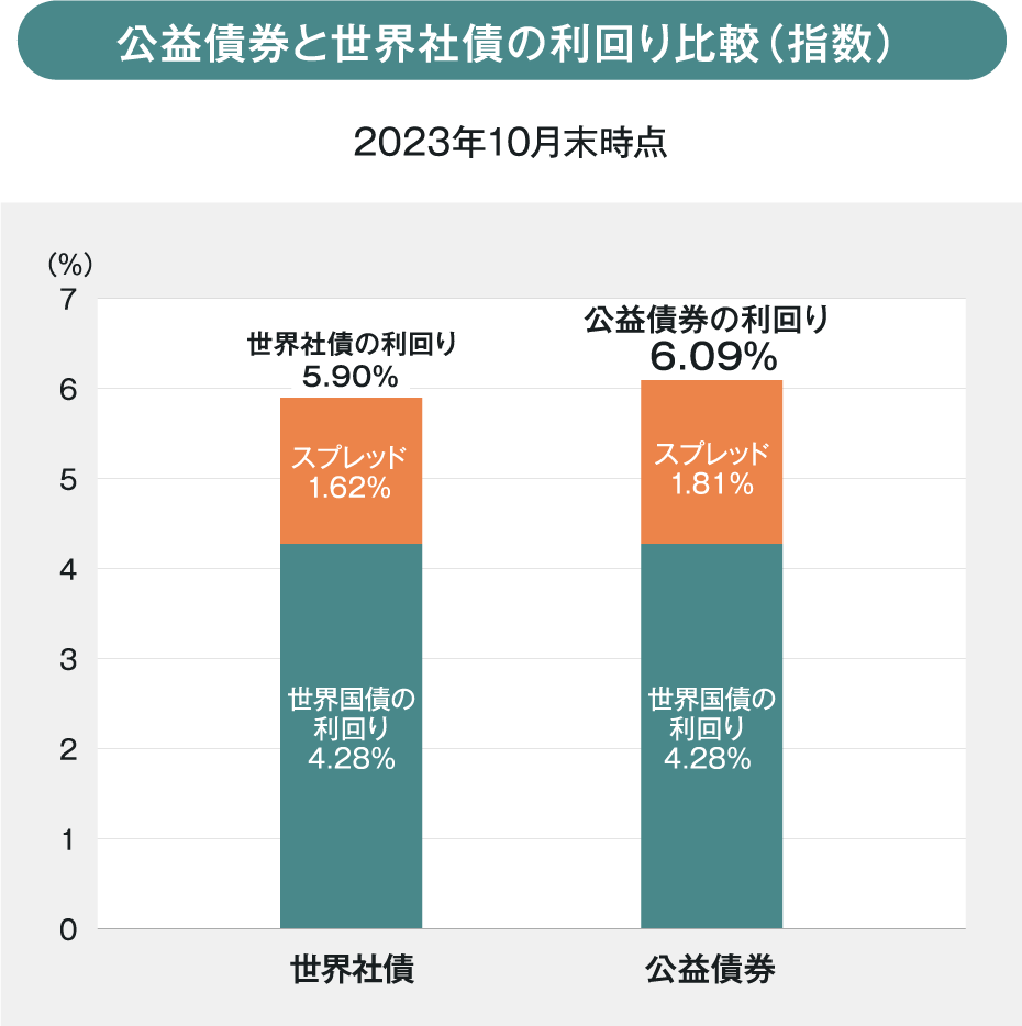 公益債券と世界社債の利回り比較(指数)