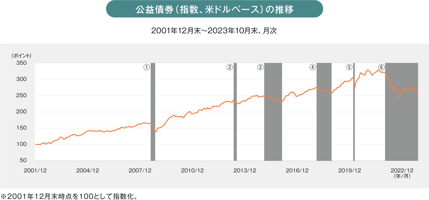 公益債券(指数、米ドルベース)の推移