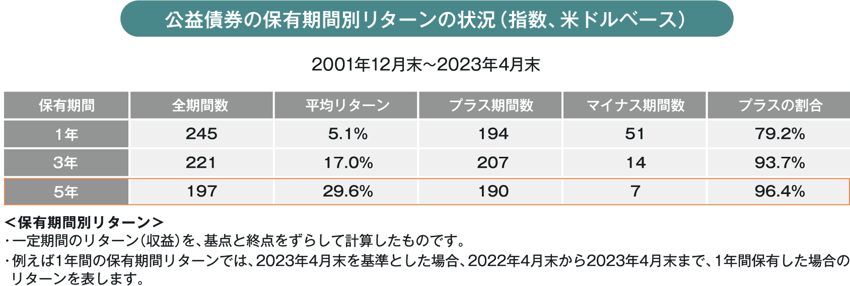 公益債券の保有期間別リターンの状況(指数、米ドルベース)