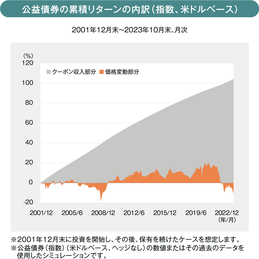 公益債券の累積リターンの内訳(指数、米ドルベース)
