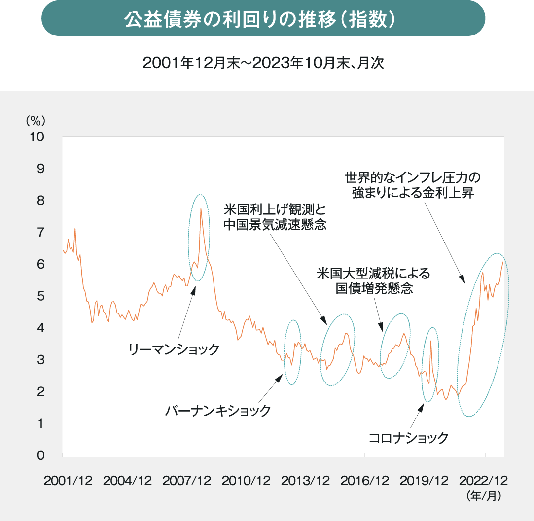 公益債券の利回りの推移(指数)